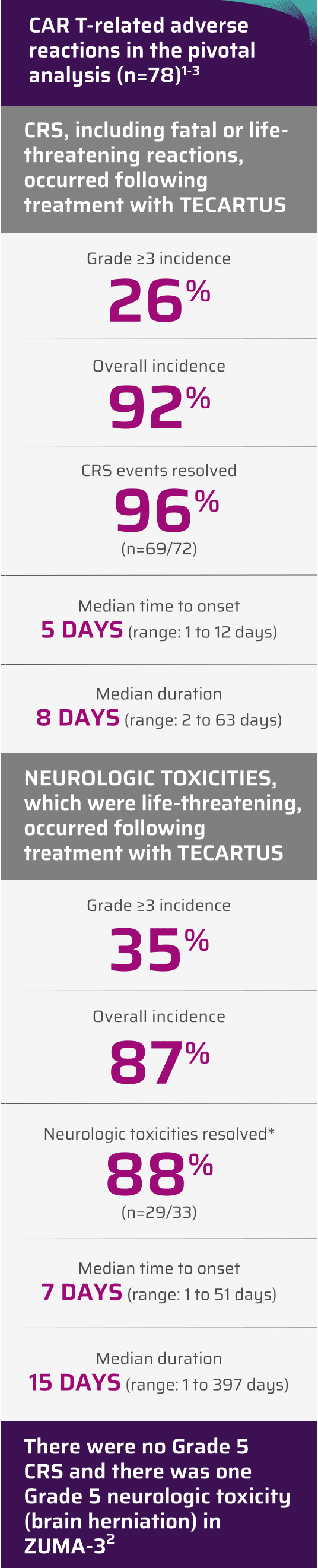 Summary of CRS and neurological events