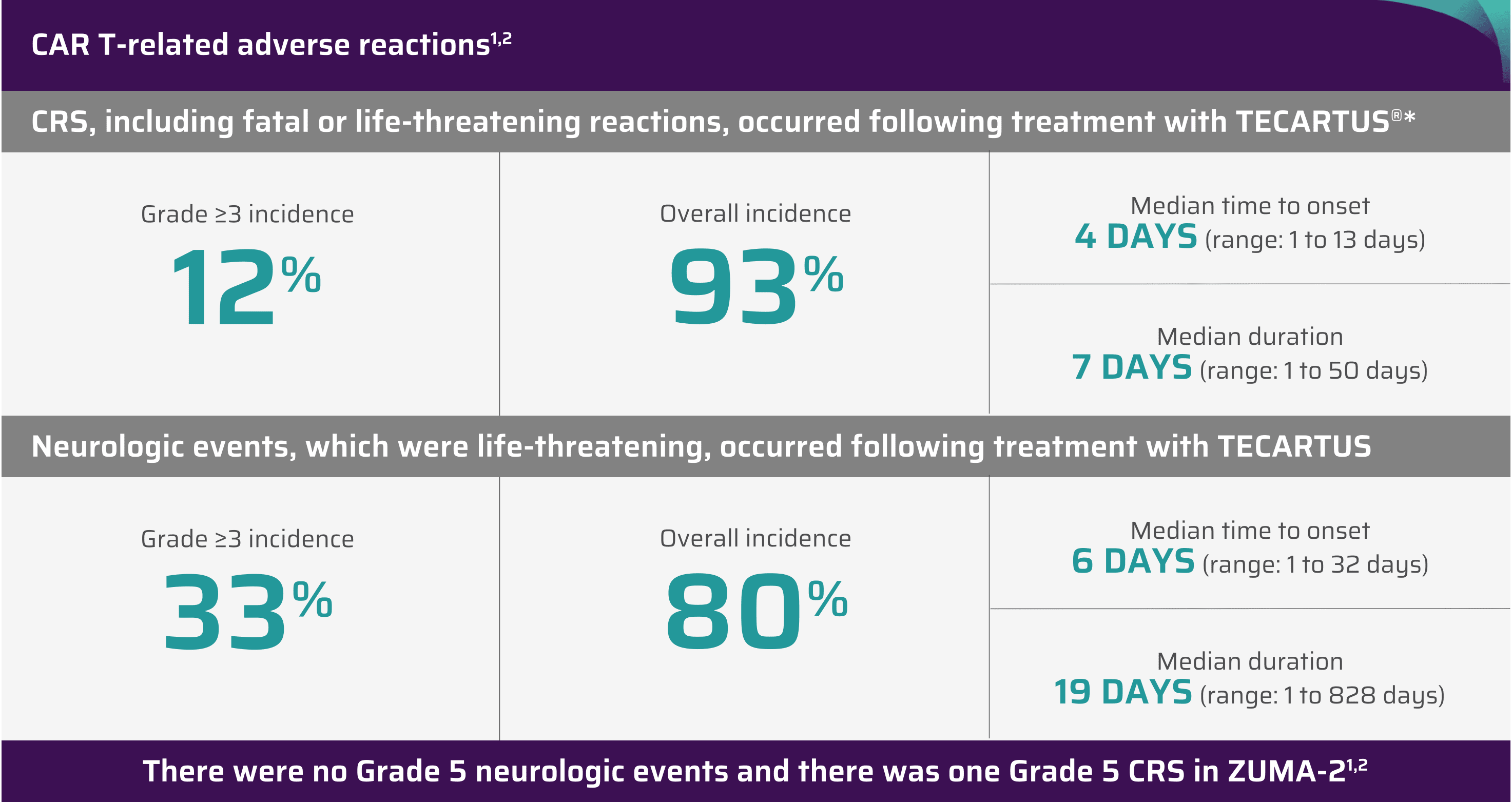 Adverse reactions chart showing there were no Grade 5 neurologic events and one Grade 5 CRS in Zuma-2