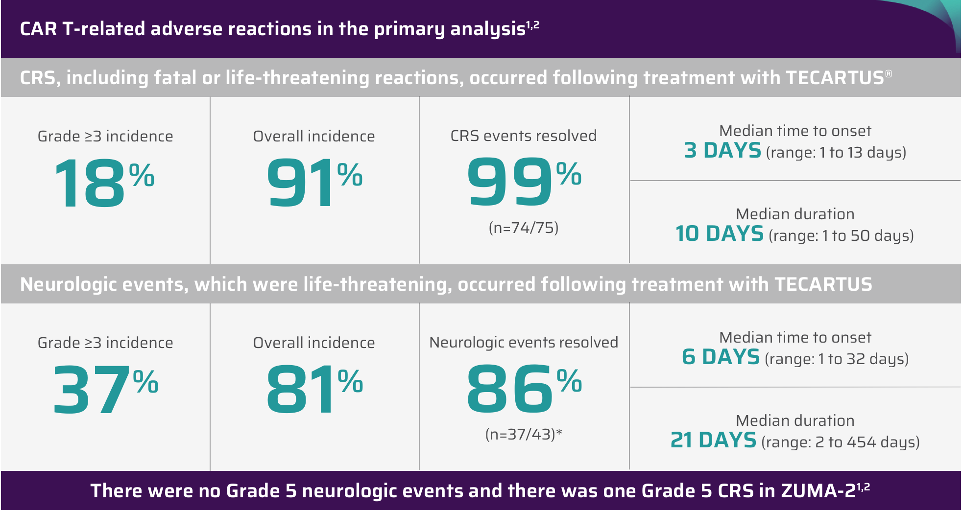 Adverse reactions chart showing there were no Grade 5 neurologic events and one Grade 5 CRS in Zuma-2