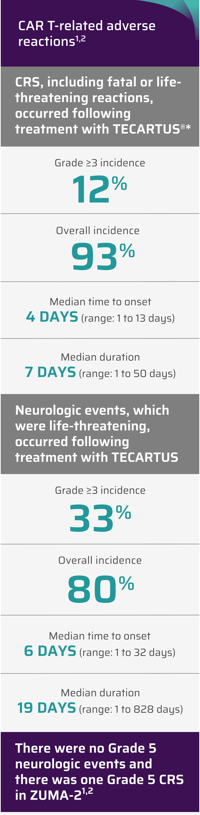 Adverse reactions chart showing there were no Grade 5 neurologic events and one Grade 5 CRS in Zuma-2