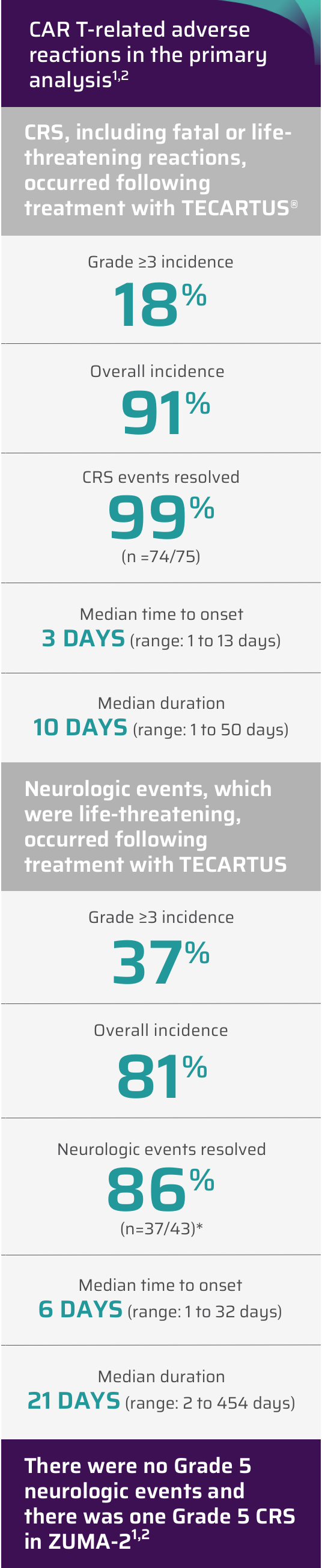 Adverse reactions chart showing there were no Grade 5 neurologic events and one Grade 5 CRS in Zuma-2