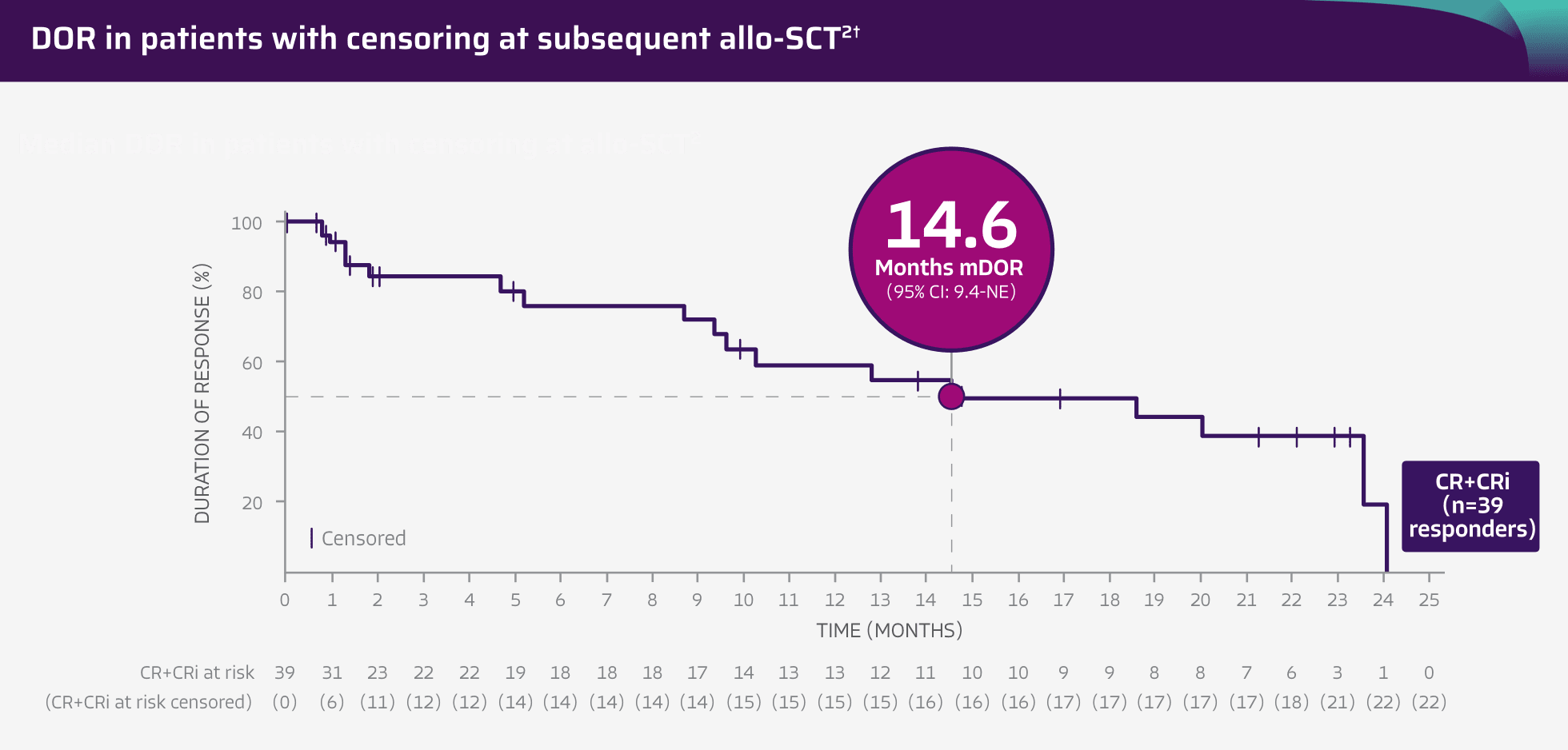 Chart with data points showing that TECARTUS provided a median DOR of 18.6 months.