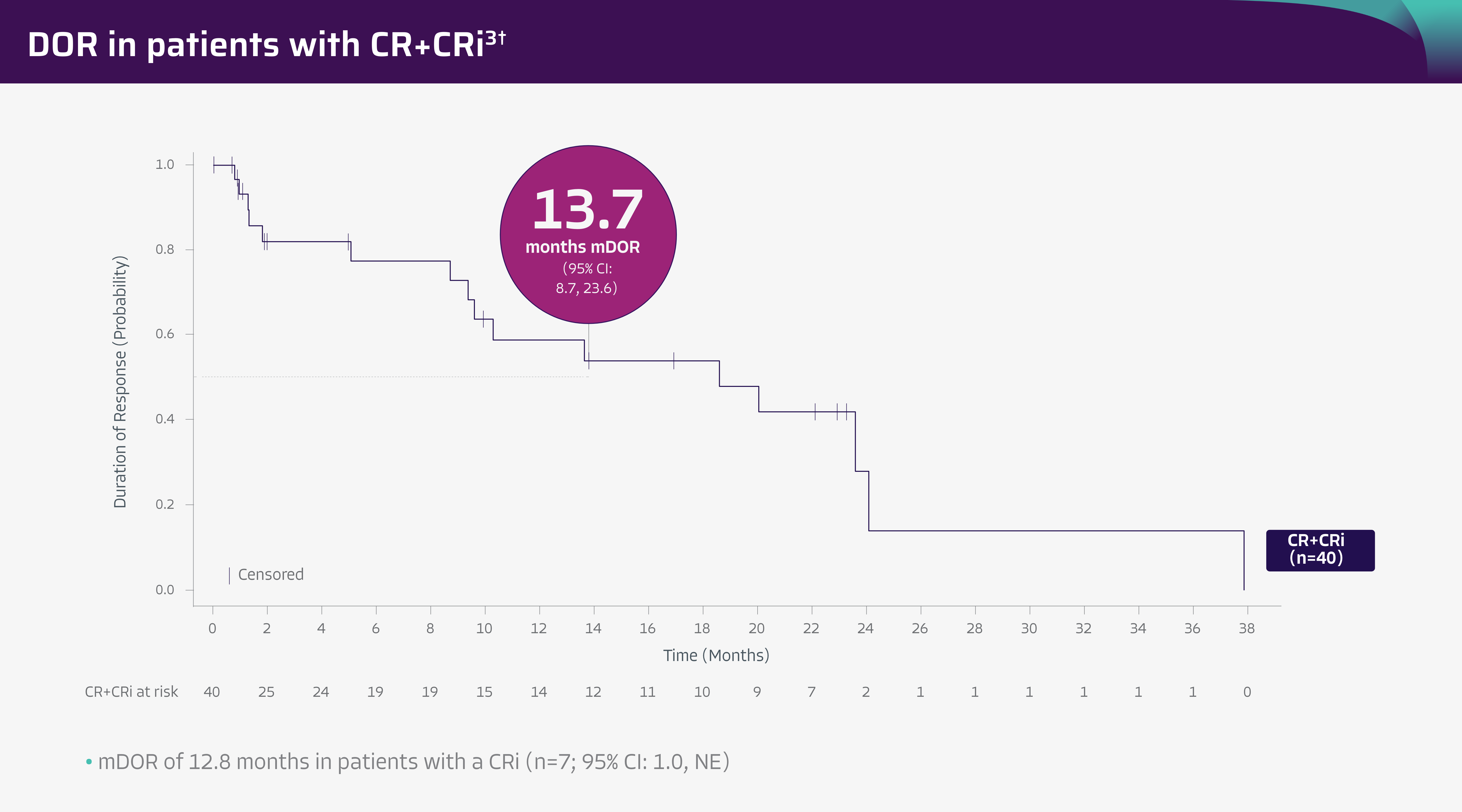 Chart with data points showing that TECARTUS provided a median DOR of 18.6 months.