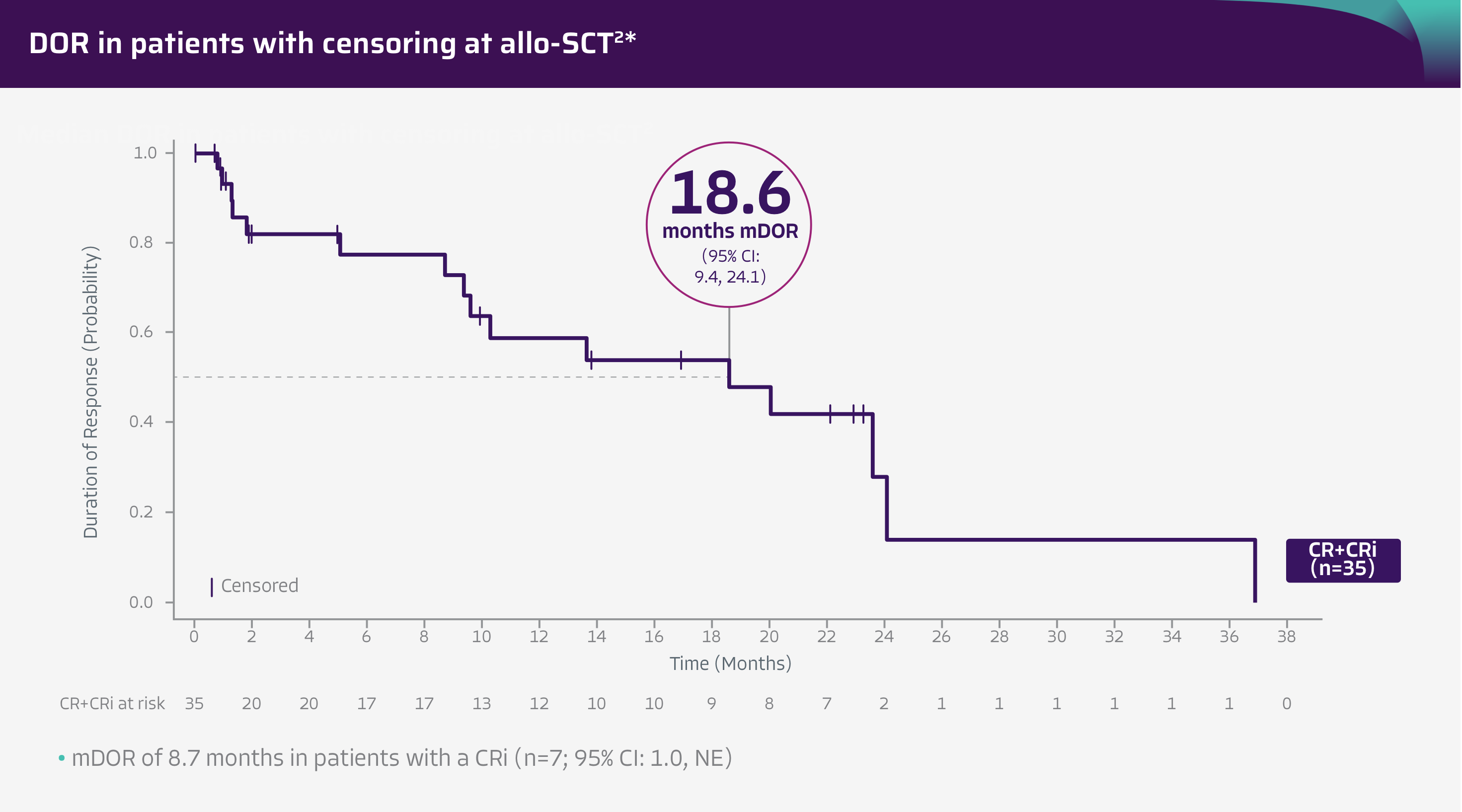 Median DOR in patients with censoring at allo-SCT at a median study follow-up of 12.3 months