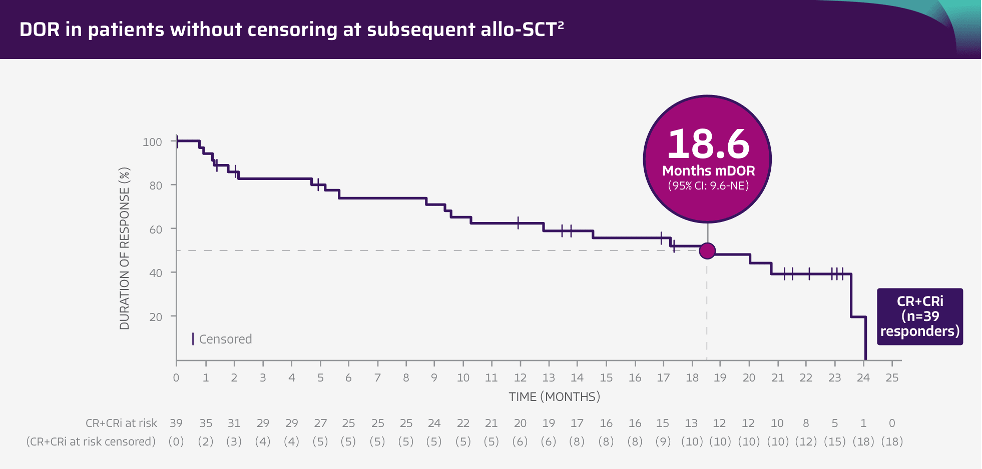 Chart showing that patients acheived 20.8 months mDOR with TECARTUS.