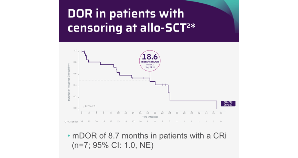 Median DOR in patients with censoring at allo-SCT at a median study follow-up of 20.0 months