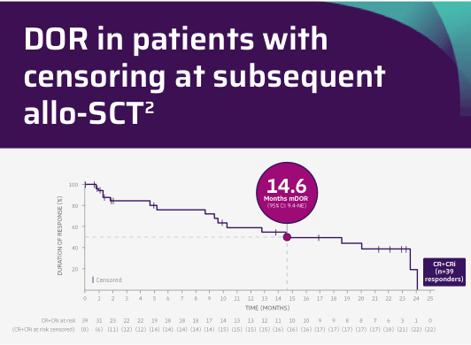 Chart with data points showing that TECARTUS provided a median DOR of 18.6 months.