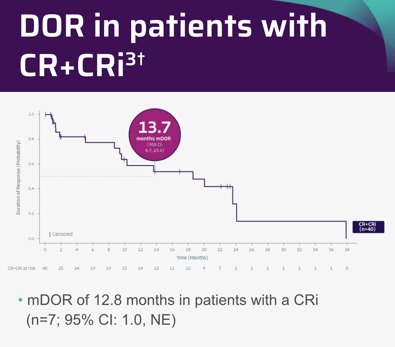 Chart with data points showing that TECARTUS provided a median DOR of 18.6 months.