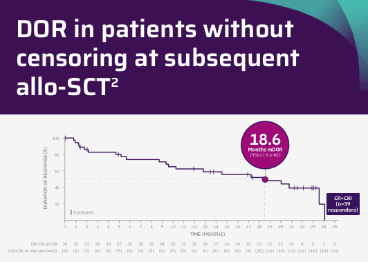 Chart showing that patients acheived 20.8 months mDOR with TECARTUS.