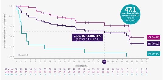 Duration of Response graph