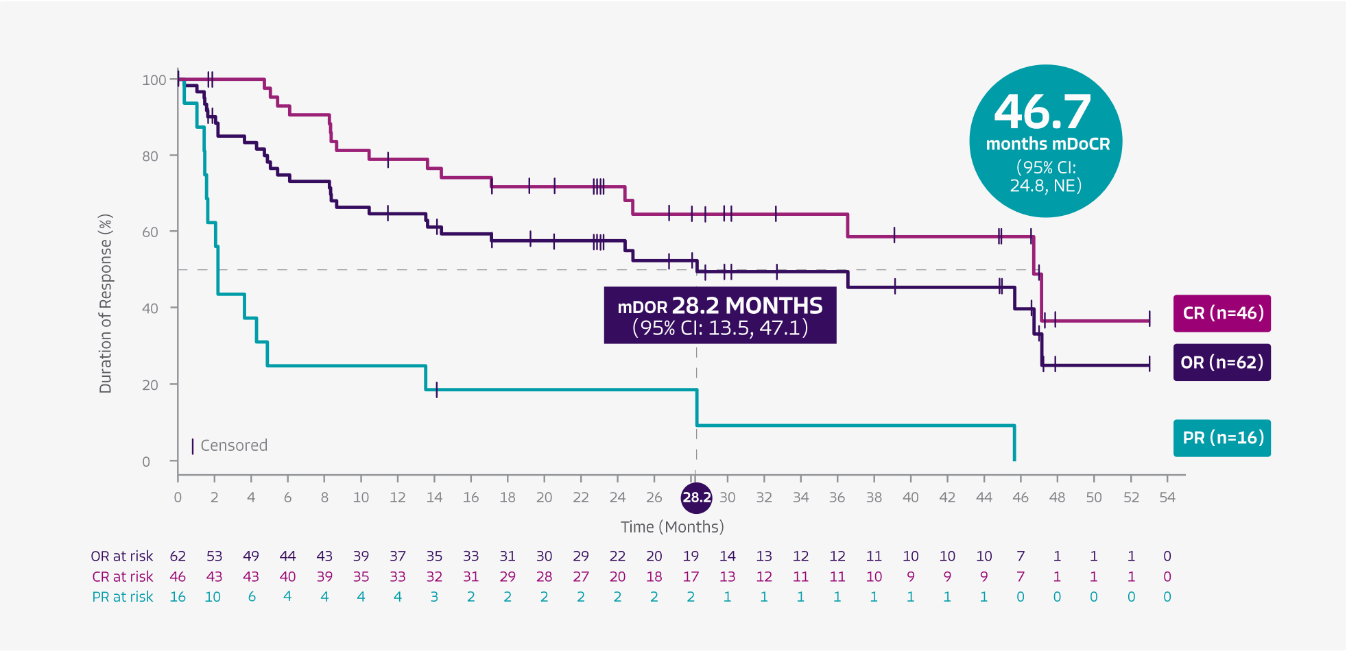 Graphic showing median duration of response was reached at 28.2 months at ~3 year follow-up