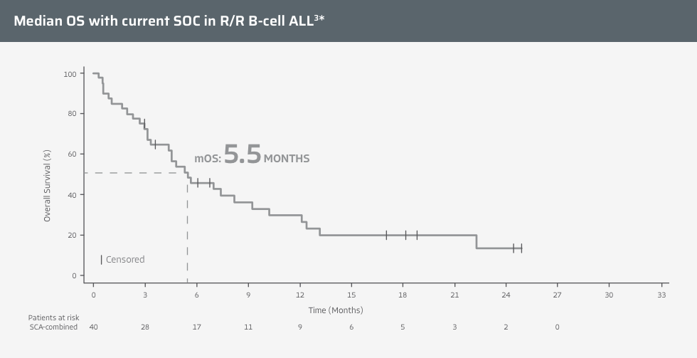 Chart showing that the median OS for TECARTUS was <6 months.