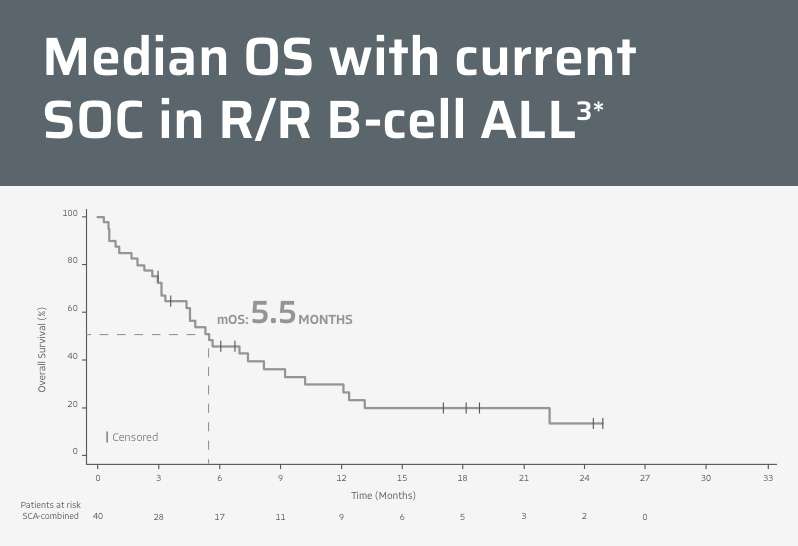 Chart showing that the median OS for TECARTUS was <6 months.