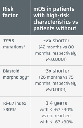 Response rate chart