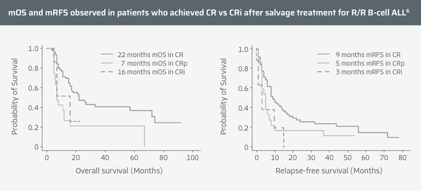 Graph of MRD-negative status in R/R B-cell ALL