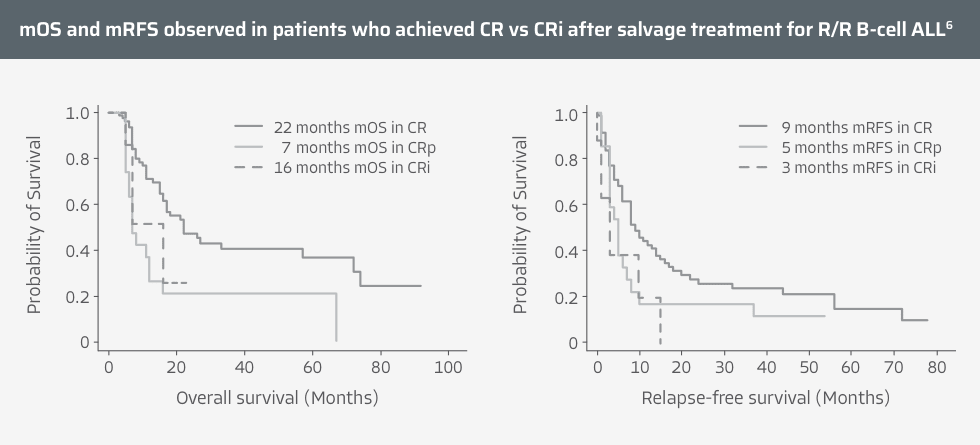 MOS and mRFS observed in patients who achieved CR vs. CRi after salvage treatment.