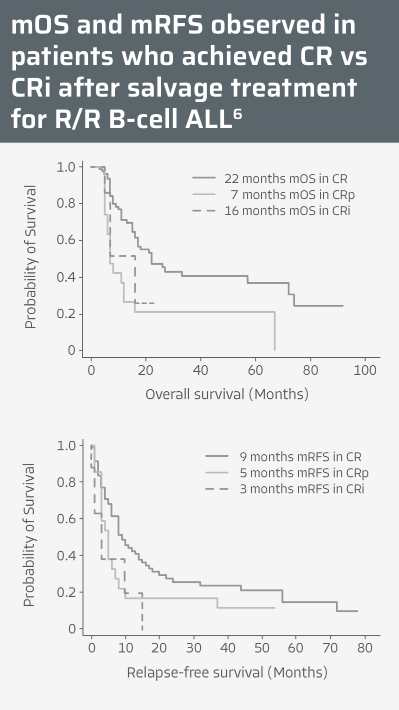 MOS and mRFS observed in patients who achieved CR vs. CRi after salvage treatment.