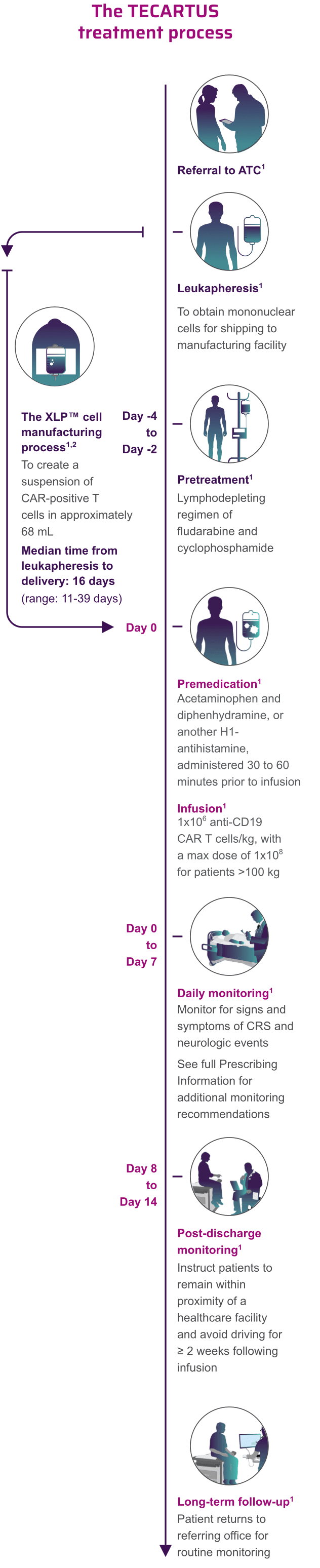 TECARTUS® Treatment Process.