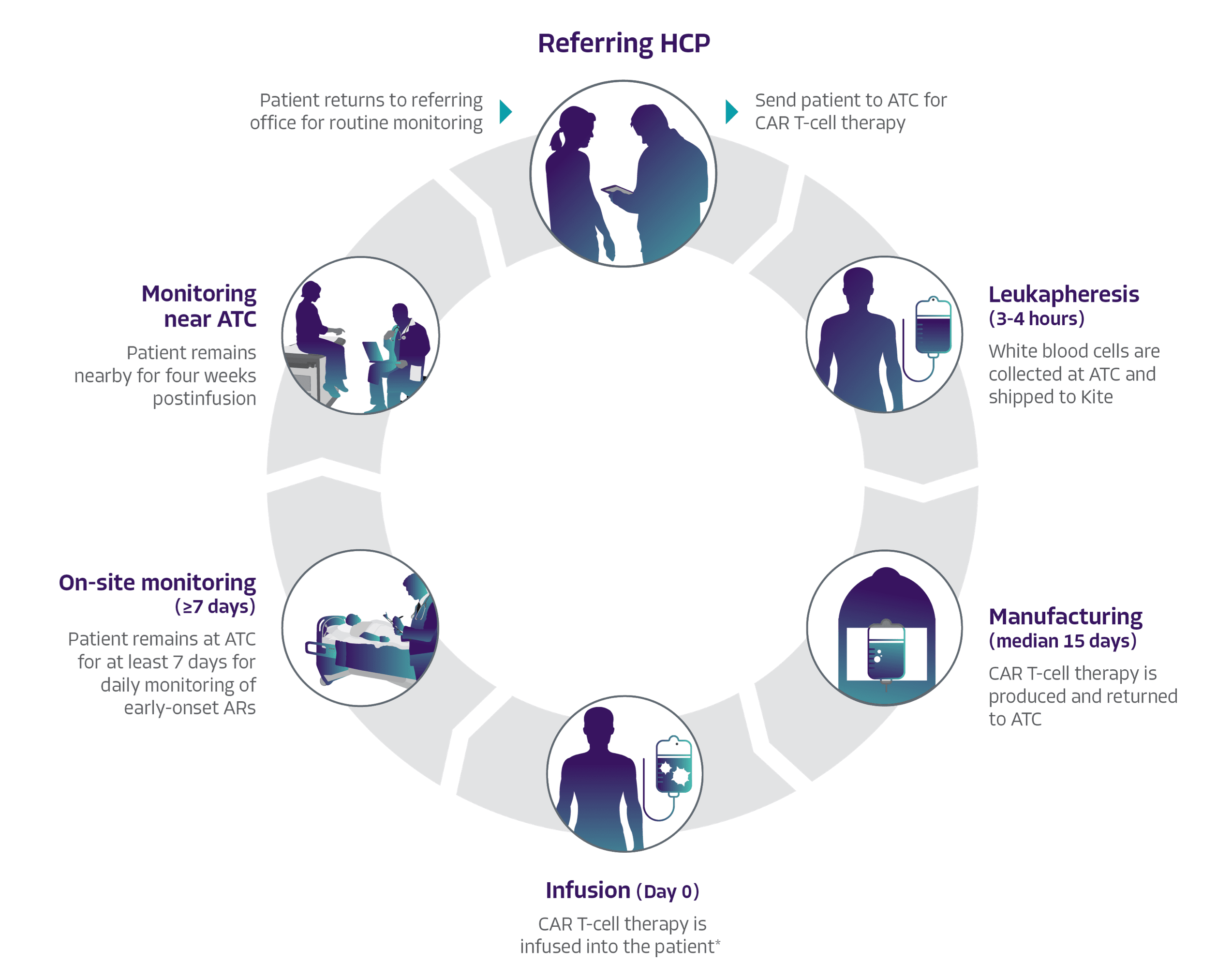 TECARTUS® treatment process
