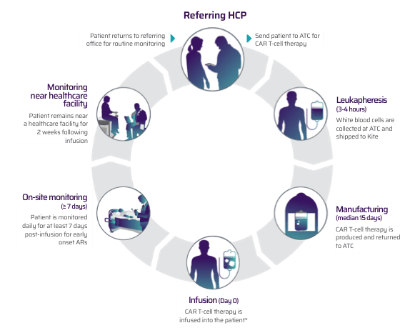 TECARTUS® treatment process.