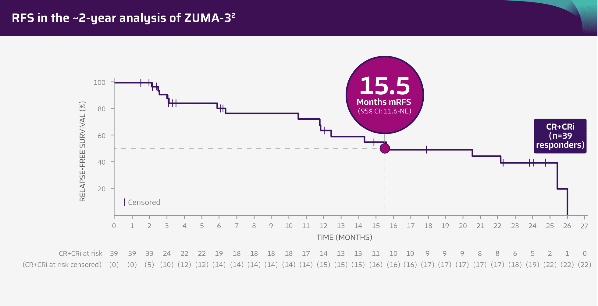 Chart showing that mRFS in patients who achieved CR/CRi was 20.5 months.