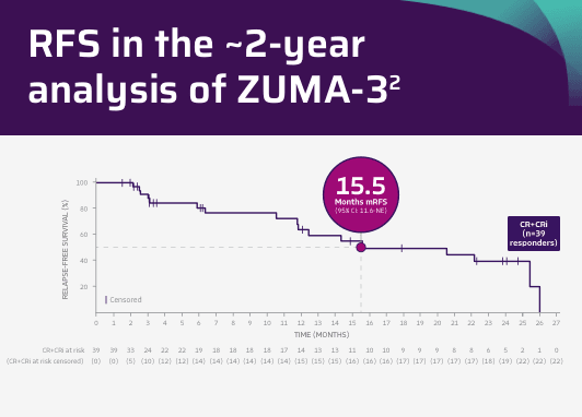 Chart showing that mRFS in patients who achieved CR/CRi was 20.5 months.