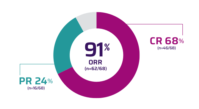 Circle graph showing a 91% ORR, 68% CR, and 24% PR