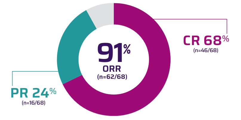 Circle graph showing a 91% ORR, 68% CR, and 24% PR