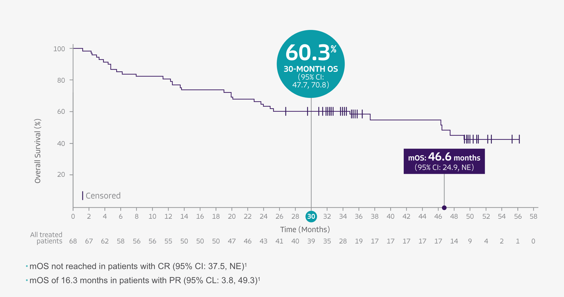 Graph showing OS to be 60.3% at 30-months and median OS at 46.6 months