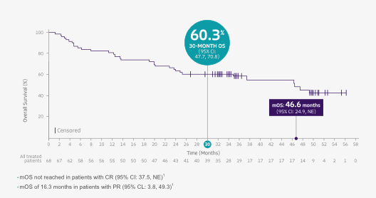 Graph showing OS to be 60.3% at 30-months and median OS at 46.6 months
