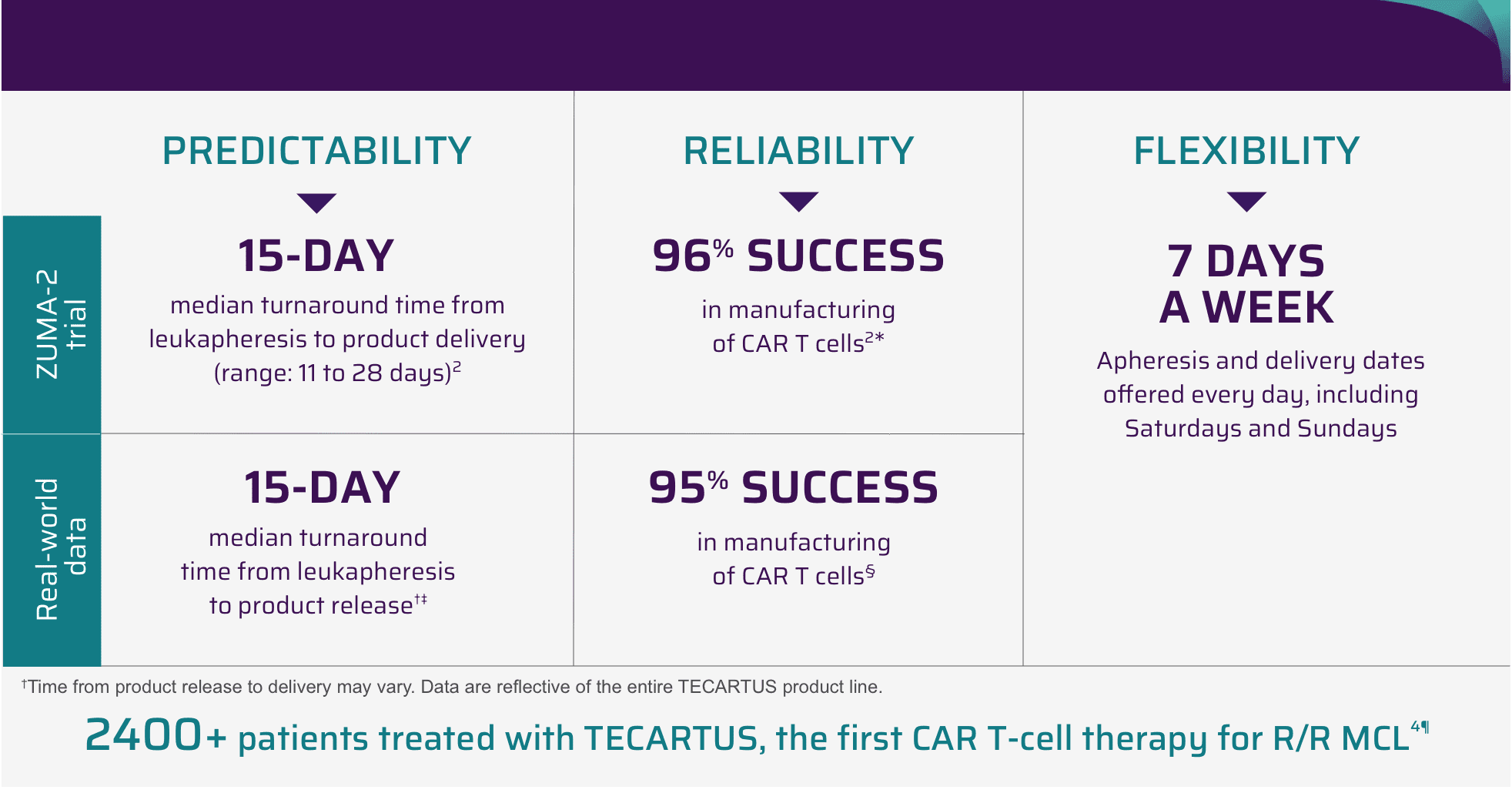 Predictability (15 day), reliability (96 vs. 95%), and flexibility (7 days) for Zuma2 vs. Real-World Data
