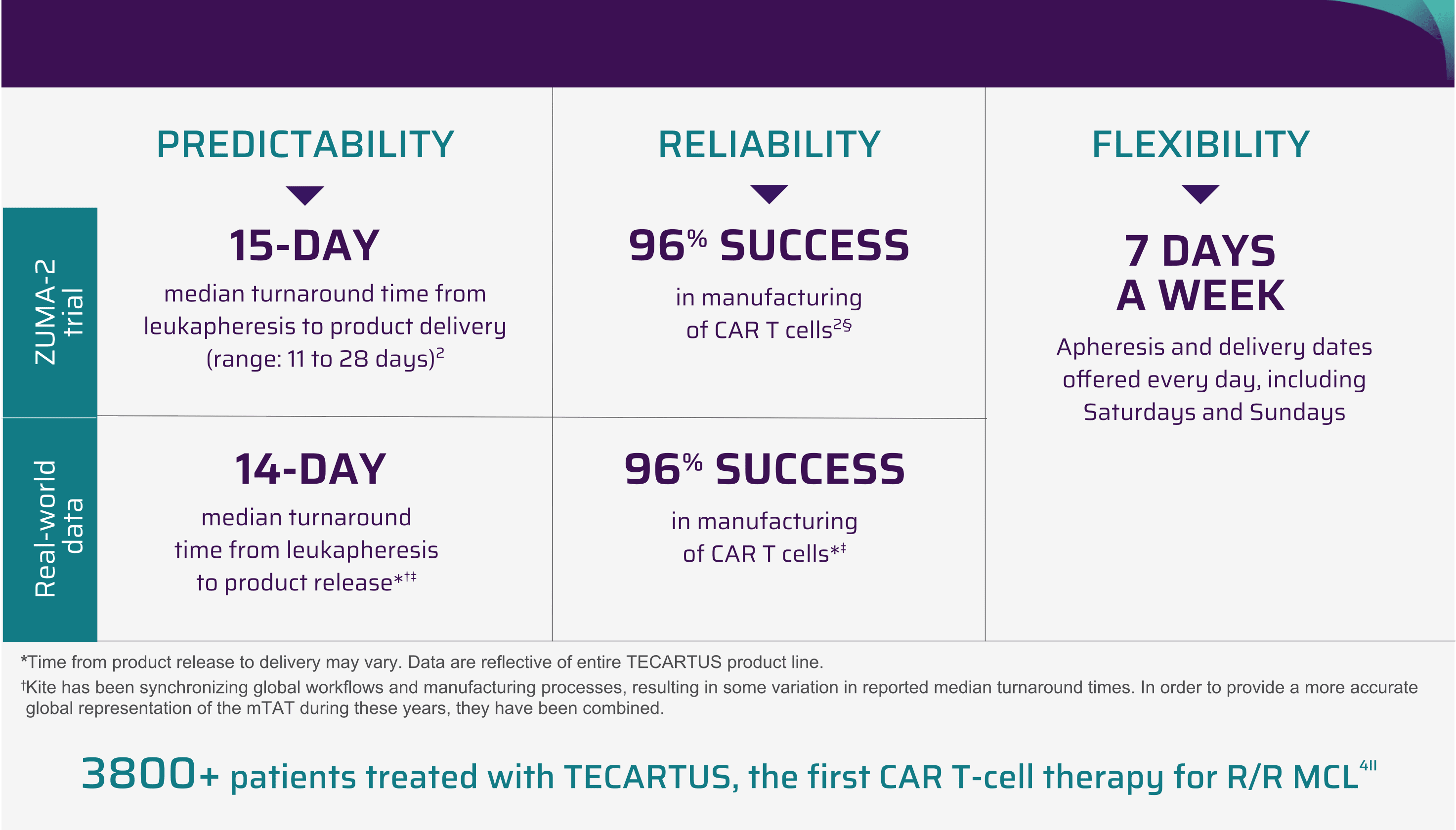 Predictability (15 day), reliability (96 vs. 95%), and flexibility (7 days) for Zuma2 vs. Real-World Data