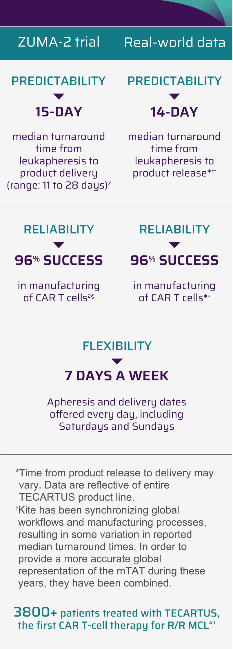 Predictability (15 day), reliability (96 vs. 95%), and flexibility (7 days) for Zuma2 vs. Real-World Data