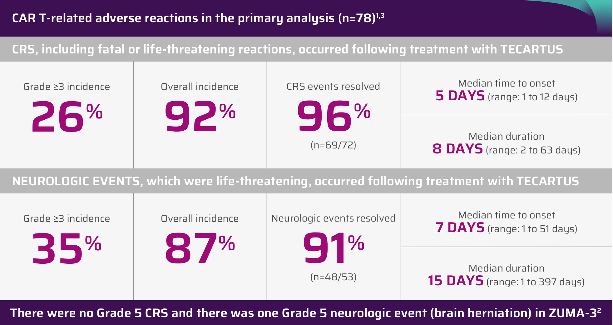 Summary of CRS and neurologic events