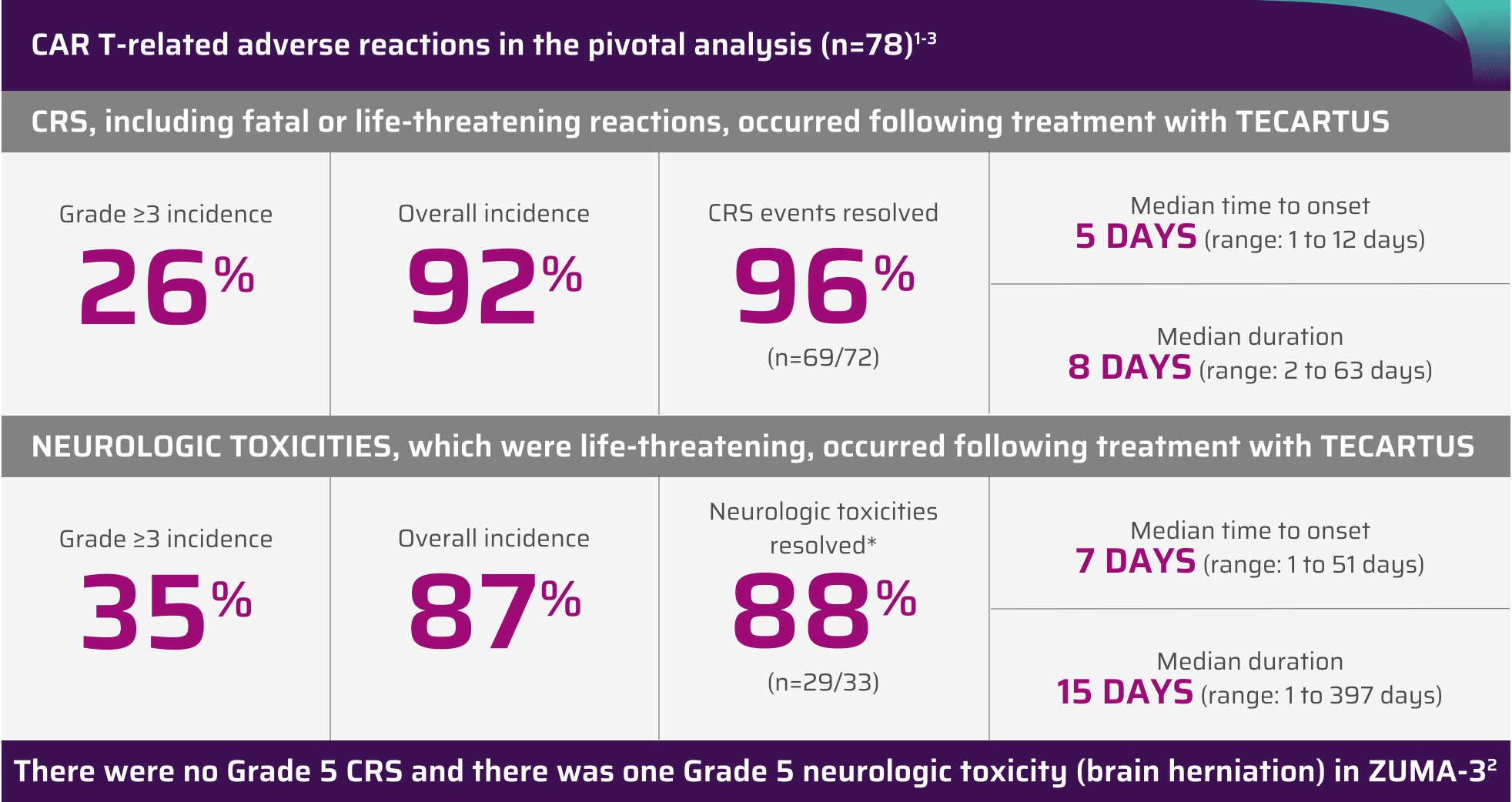Summary of CRS and neurologic events