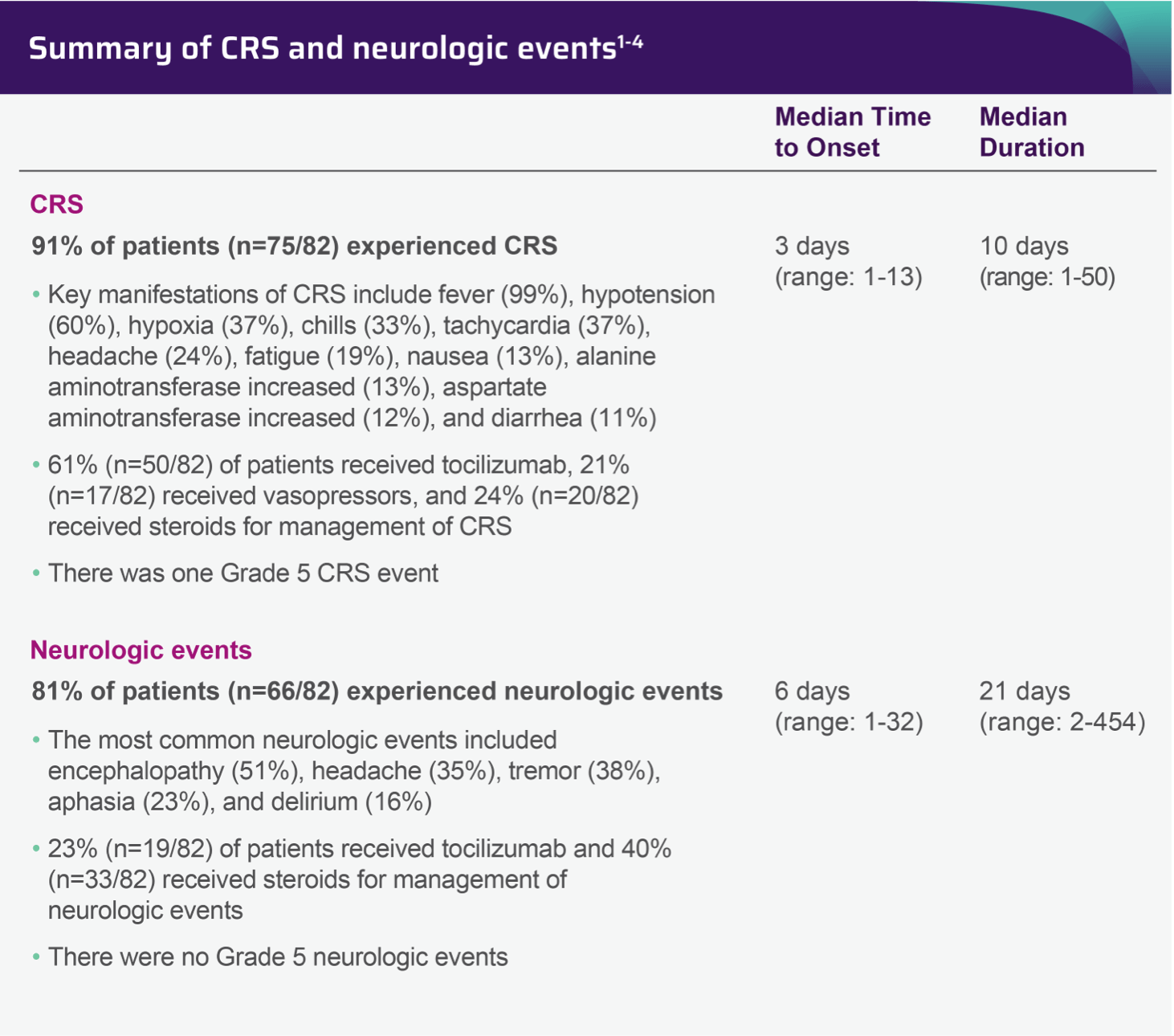 Table showing summary of CRS and neurologic events