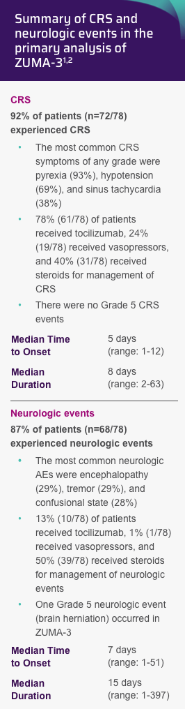 Summary of CRS and neurologic events