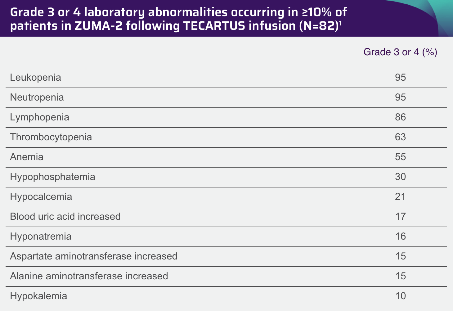 Table showing grade 3 or 4 laboratory abnormalities occurring in ≥ 10% of patients in ZUMA-2 following TECARTUS® infusion (N=82)