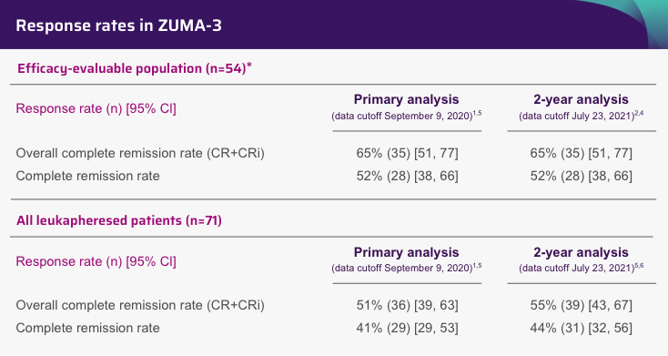 Response rates in ZUMA-3 trial