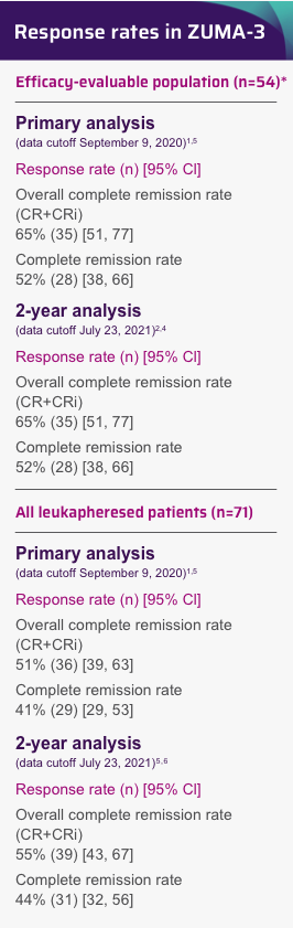 Response rates in ZUMA-3 trial
