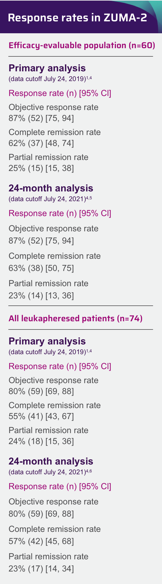Response Rates in ZUMA-2.