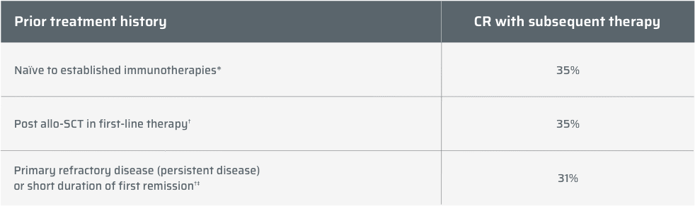 Response and survival rates