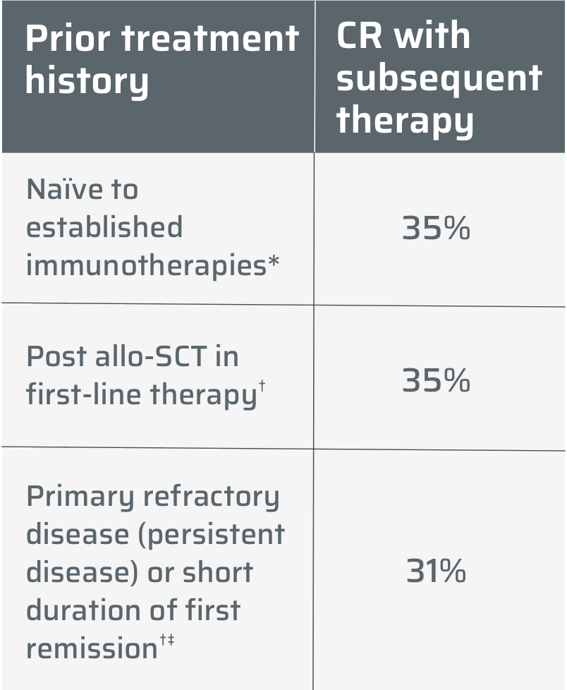 Response and survival rates